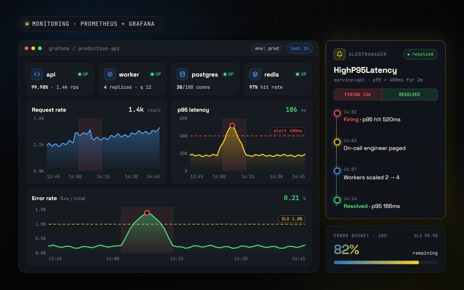 Monitoring and Observability for Production APIs diagram