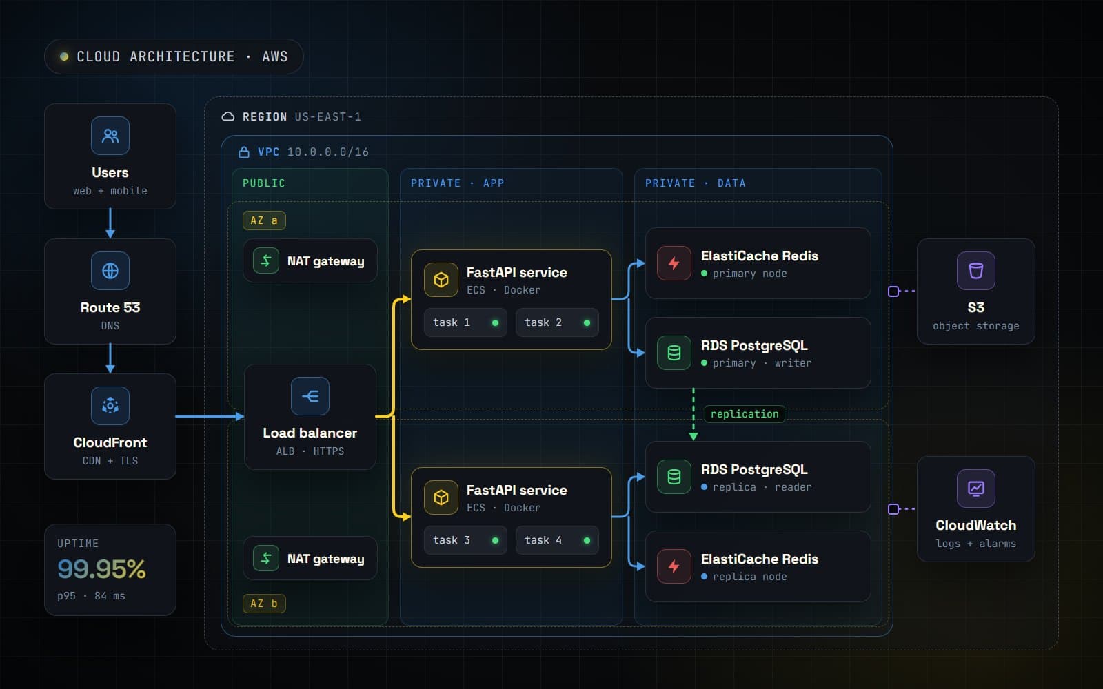 AWS Deployment Architecture for FastAPI diagram